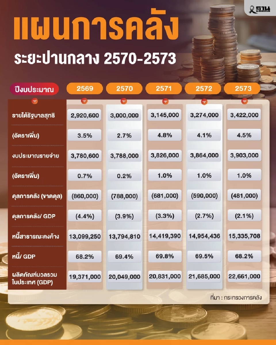 แผนการคลังระยะปานกลาง ปีงบประมาณ 2570–2573