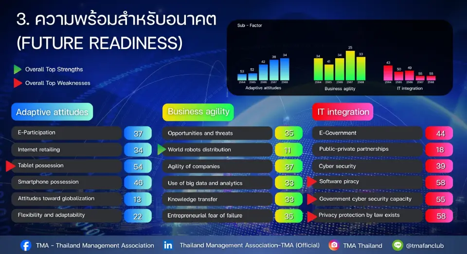 ความสามารถการแข่งขันดิจิทัลไทยร่วงอยู่ที่ 38 โลก "เทคโนโลยี"จุดอ่อนสำคัญ