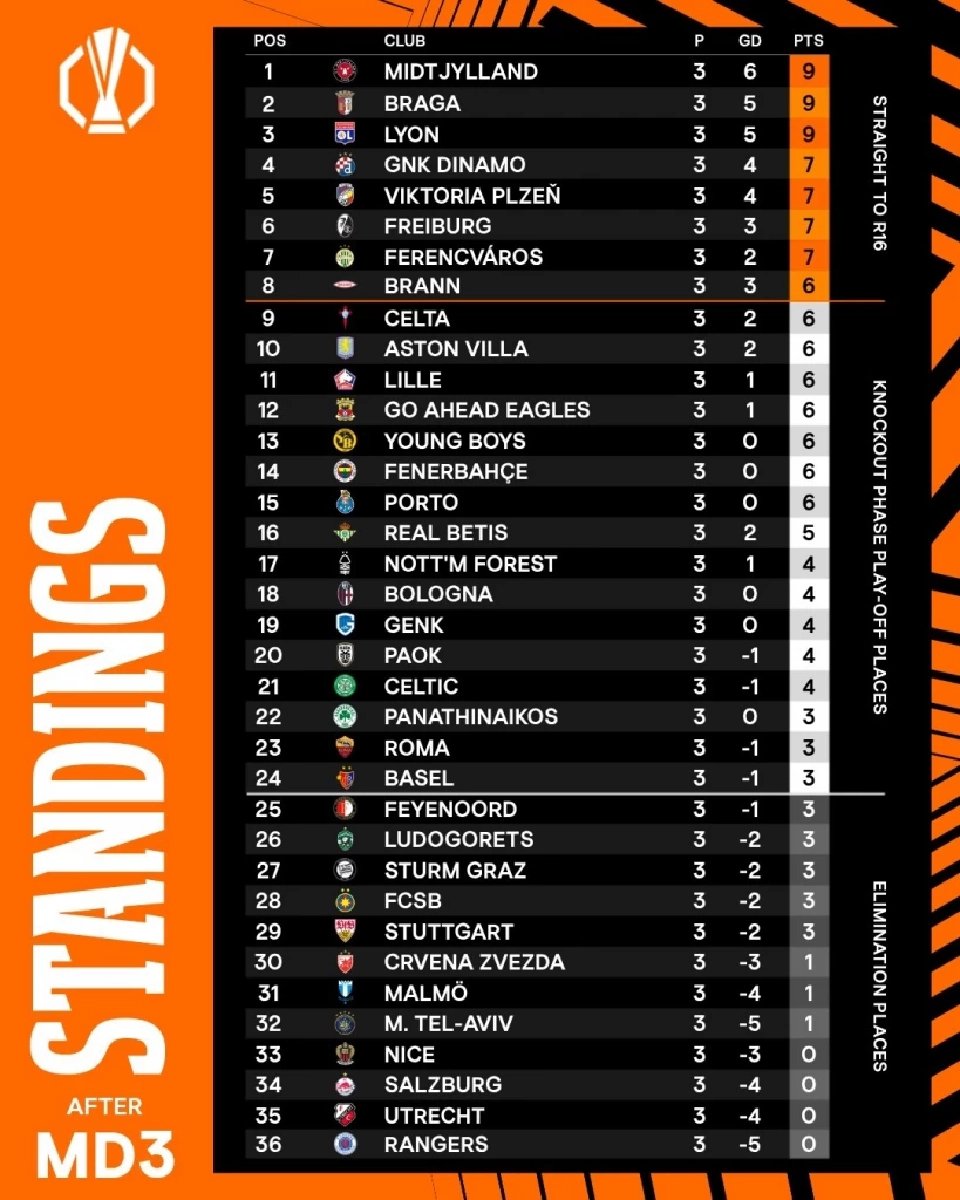 ตารางคะแนนฟุตบอลยูฟ่า ยูโรปา ลีก 2025/26 รอบลีกเฟส นัดที่ 3