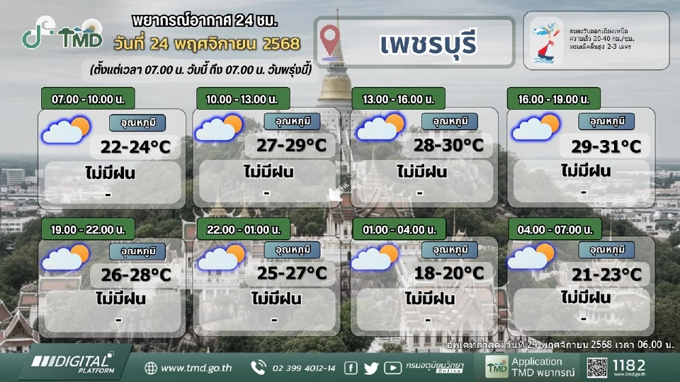 น้ำท่วมใต้ล่าสุด 24 พ.ย.68 เช็กพื้นที่เสี่ยง สภาพอากาศ พยากรณ์ฝนตกหนัก