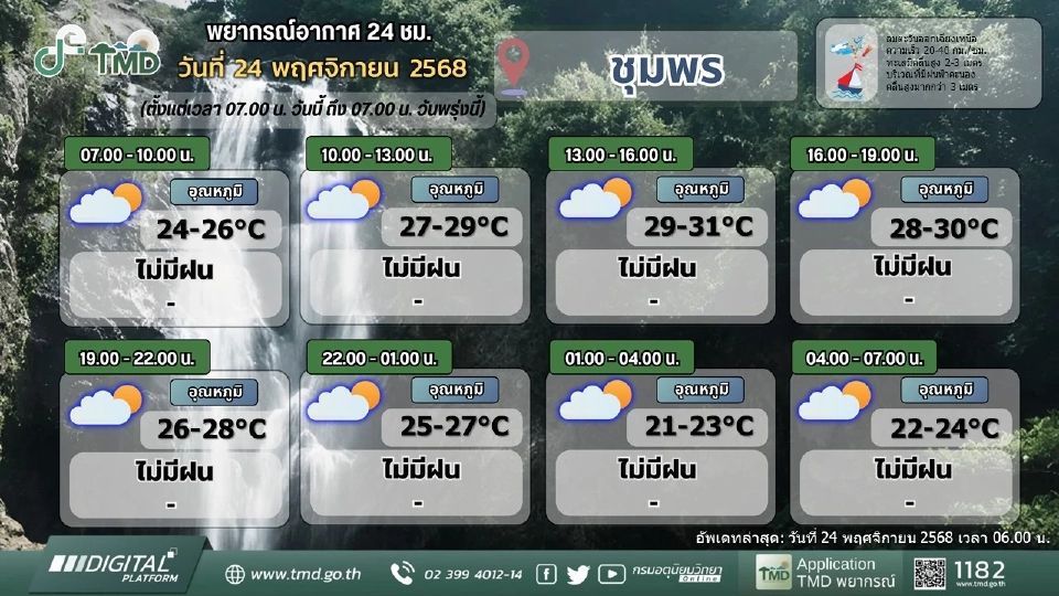 น้ำท่วมใต้ล่าสุด 24 พ.ย.68 เช็กพื้นที่เสี่ยง สภาพอากาศ พยากรณ์ฝนตกหนัก