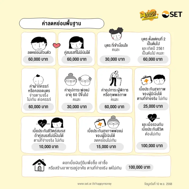 อัปเดตสิทธิลดหย่อนภาษี 2568 รีบเช็กมาตรการใหม่ก่อนพลาดสิทธิ์