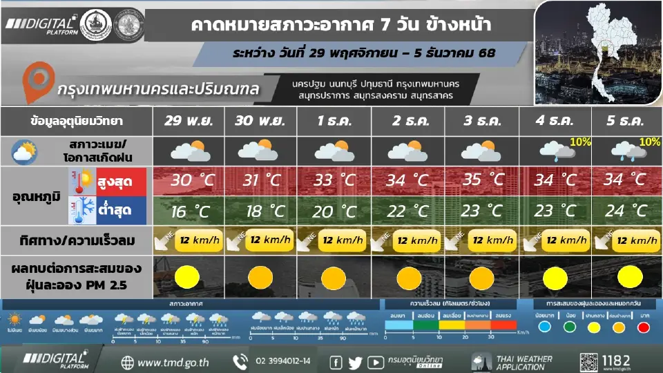 กรุงเทพและปริมณฑล อากาศเย็น กับมีหมอกบางในตอนเช้า และอุณหภูมิจะสูงขึ้น 4 - 6 องศาเซลเซียส