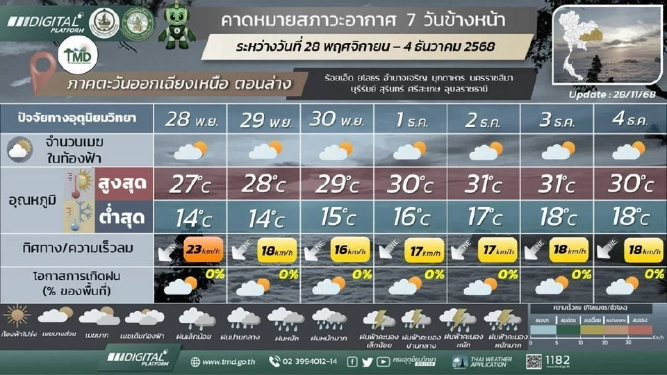ภาคตะวันออกเฉียงเหนือ  วันที่ 28 - 29 พ.ย. 68  อากาศหนาวถึงหนาวจัด และอุณหภูมิจะลดลงอีกเล็กน้อย