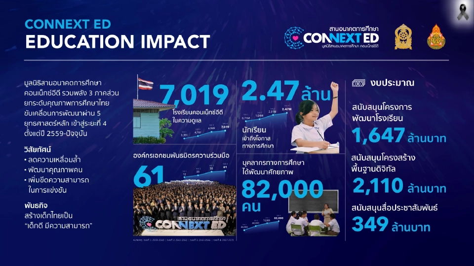 ปีที่ 9 CONNEXT ED! ผนึก 3 ภาคส่วน สร้างผลลัพธ์ 7,019 โรงเรียน