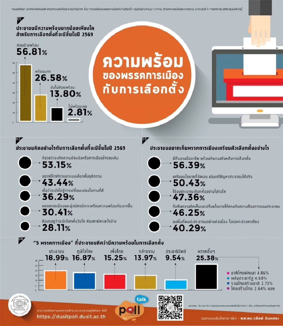 สวนดุสิตโพลชี้คนไทยพร้อมเลือกตั้ง ห่วงเกิดขัดแย้ง-การเมืองซ้ำรอยเดิม