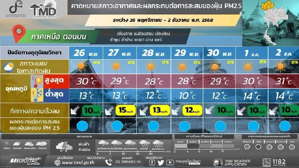 สภาพอากาศวันนี้ -2 ธ.ค.ไทยอากาศหนาวเย็น กทม.ปริมณฑลอุณหภูมิต่ำสุด 17 องศา