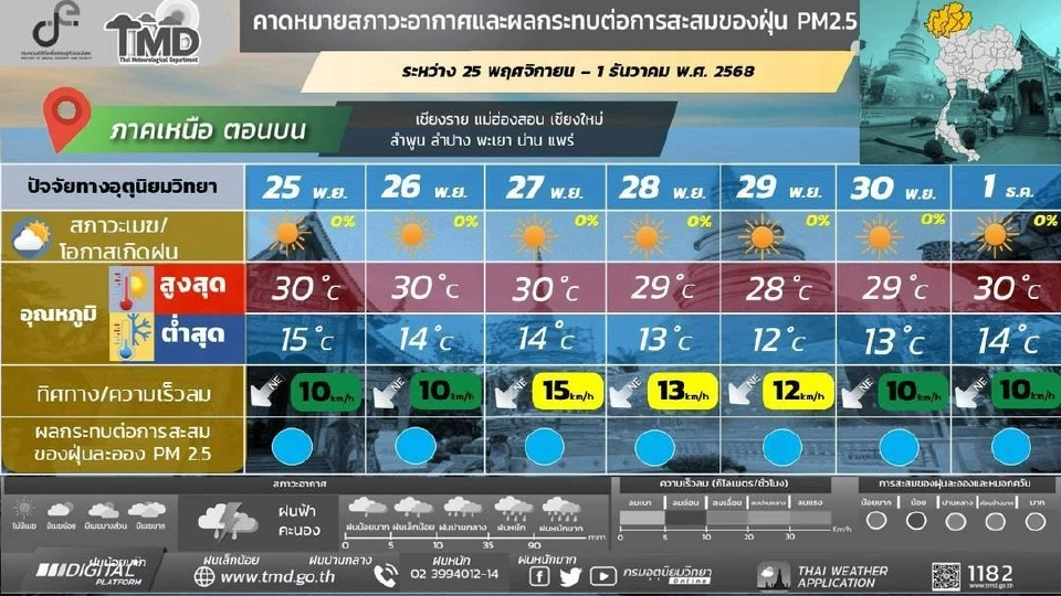 ภาคเหนือ อากาศเย็นถึงหนาว และอุณหภูมิจะลดลง 3 - 5 องศาเซลเซียส กับมีลมแรง อุณหภูมิต่ำสุด 12 – 20 องศาเซลเซียส 