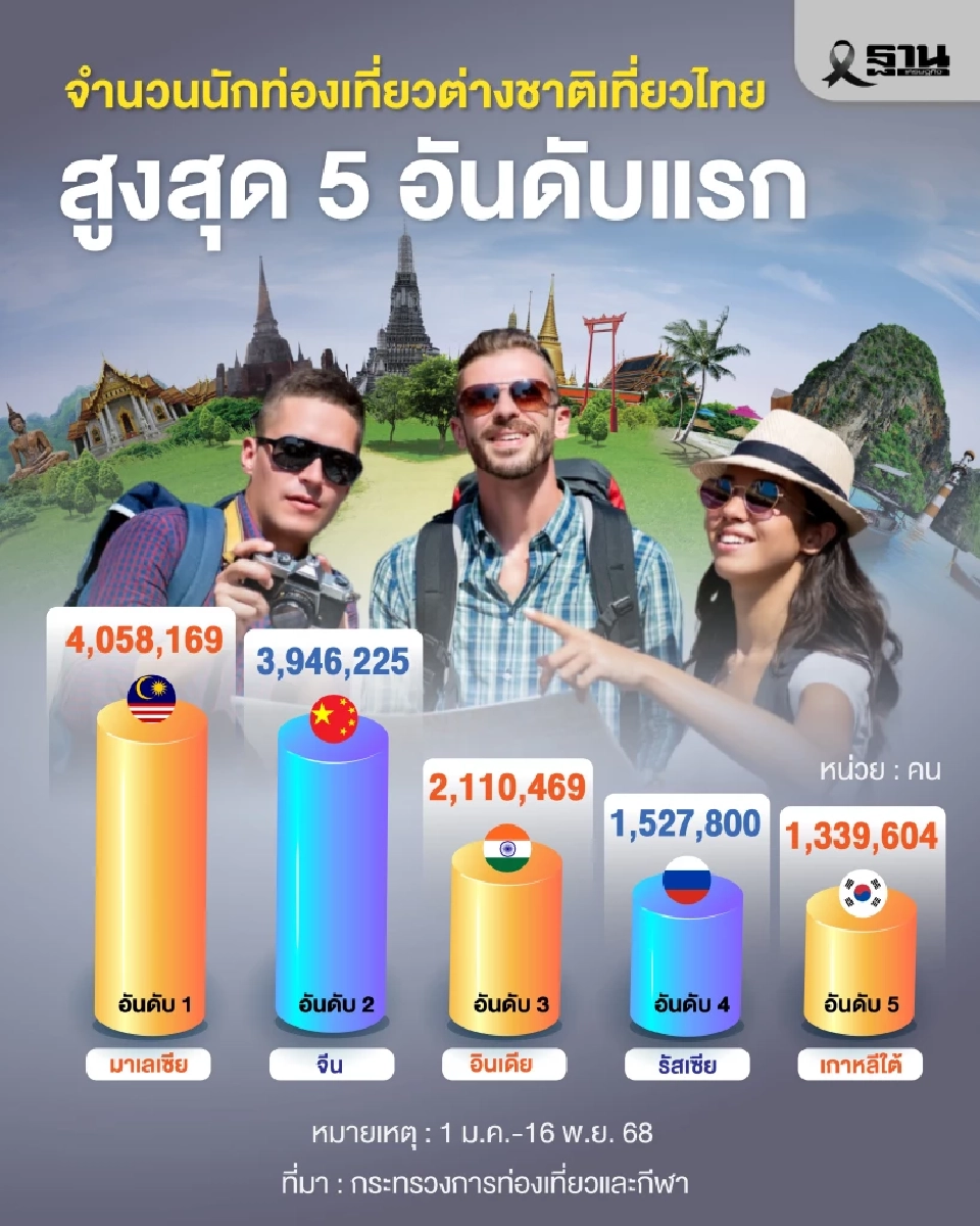ต่างชาติเที่ยวไทยสูงสุด 5 อันดับแรก
