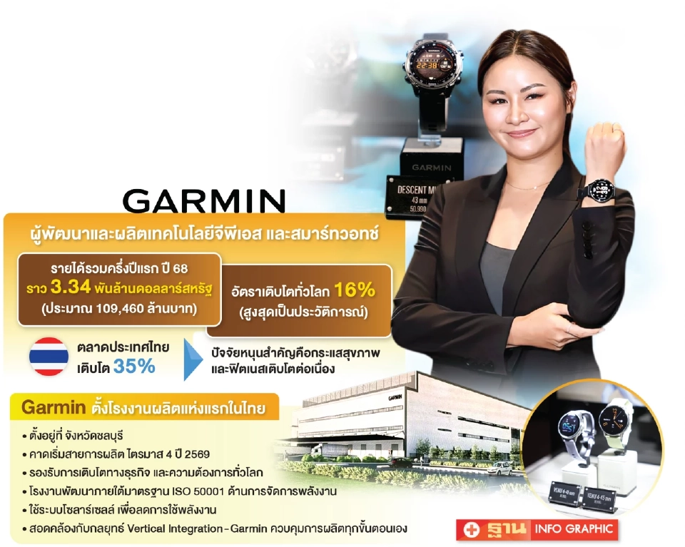 ไทยเนื้อหอม GARMIN ลุยตั้งฐานผลิตสมาร์ทวอทช์ รับเมกะเทรนด์สุขภาพ