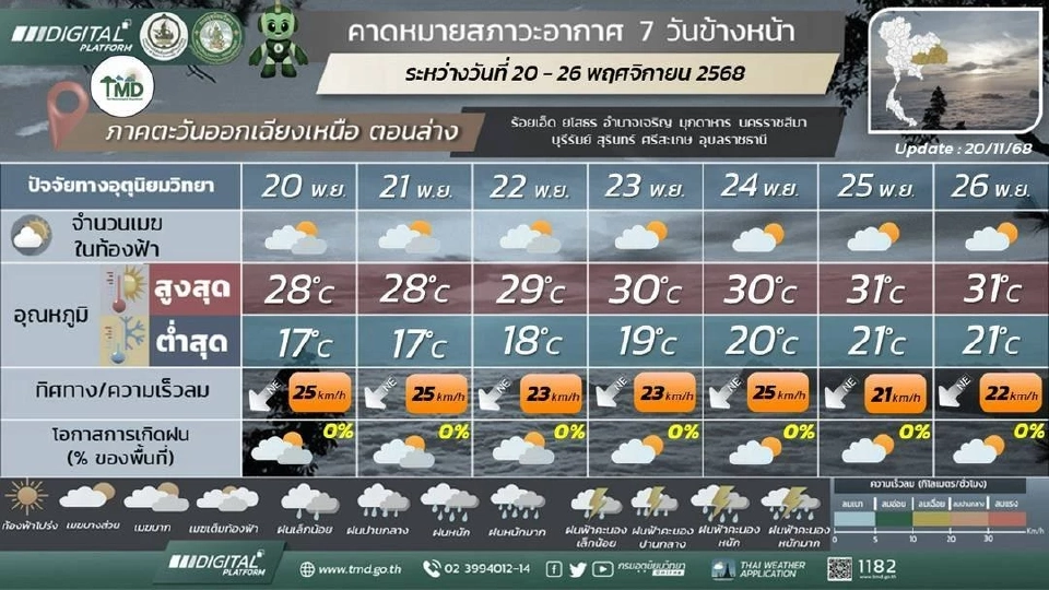 ภาคตะวันออกเฉียงเหนือ วันที่ 20 – 22 และ 26 พ.ย. 68 อากาศเย็นถึงหนาว และอุณหภูมิจะลดลง 1 – 3 องศาเซลเซียส กับมีลมแรง