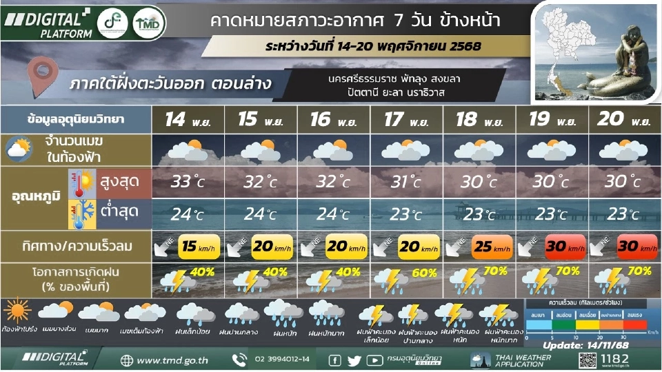 ภาคใต้(ฝั่งตะวันออก) มีฝนฟ้าคะนอง กับมีฝนตกหนักบางแห่ง