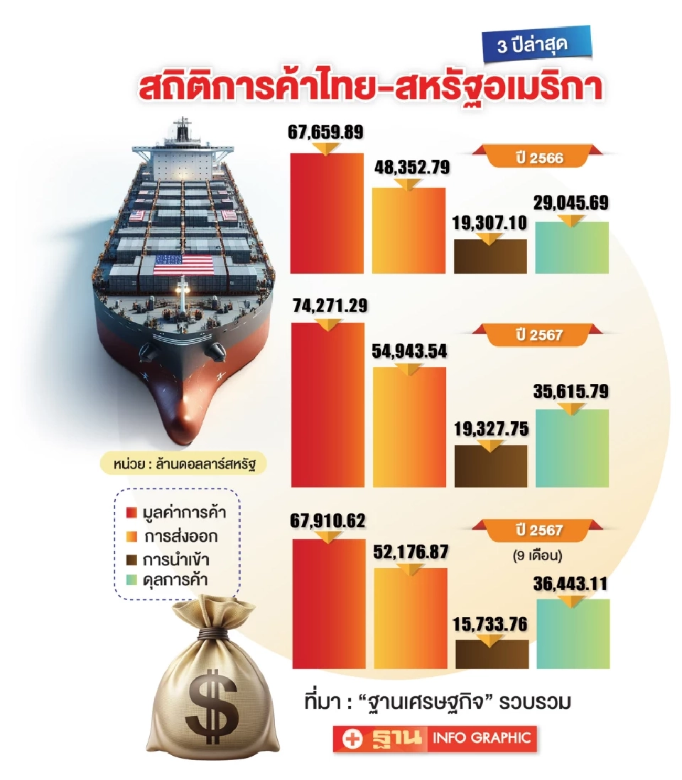 ลุ้นเดินหน้าต่อ ถกค้าไทย-สหรัฐ ติวเข้ม 3 หมัดเด็ดมัดใจมะกัน ลดภาษี 0% สินค้าไทย