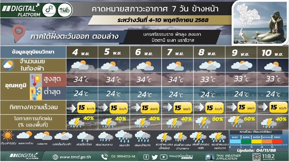 ภาคใต้(ฝั่งตะวันออก)  มีฝนฟ้าคะนองร้อยละ 40 – 60 ของพื้นที่ ตลอดช่วง และมีฝนตกหนักบางแห่ง