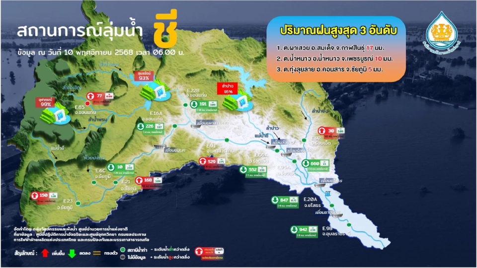 เขื่อนเจ้าพระยา เตรียมปรับเพิ่มการระบายน้ำจาก 2800 เป็น 2900 ลบ.ม./วินาที