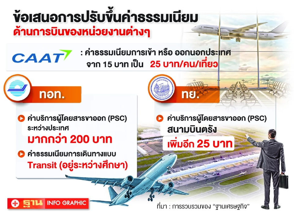 แผนการปรับขึ้นค่าธรรมเนียมการบินของไทย