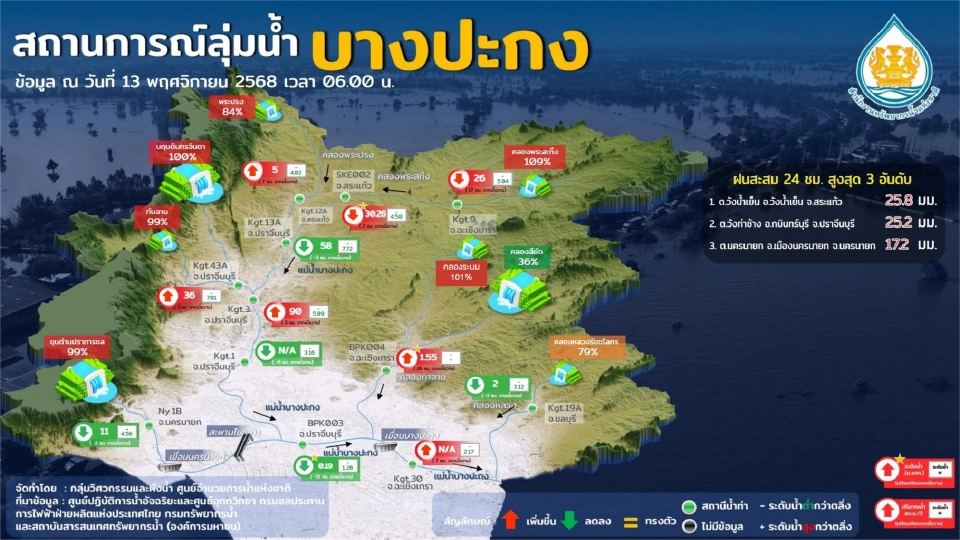 สทนช.ย้ำไม่เปิดสปิลเวย์เขื่อนภูมิพล พร้อมกางแผนลดการระบายน้ำในเขื่อน