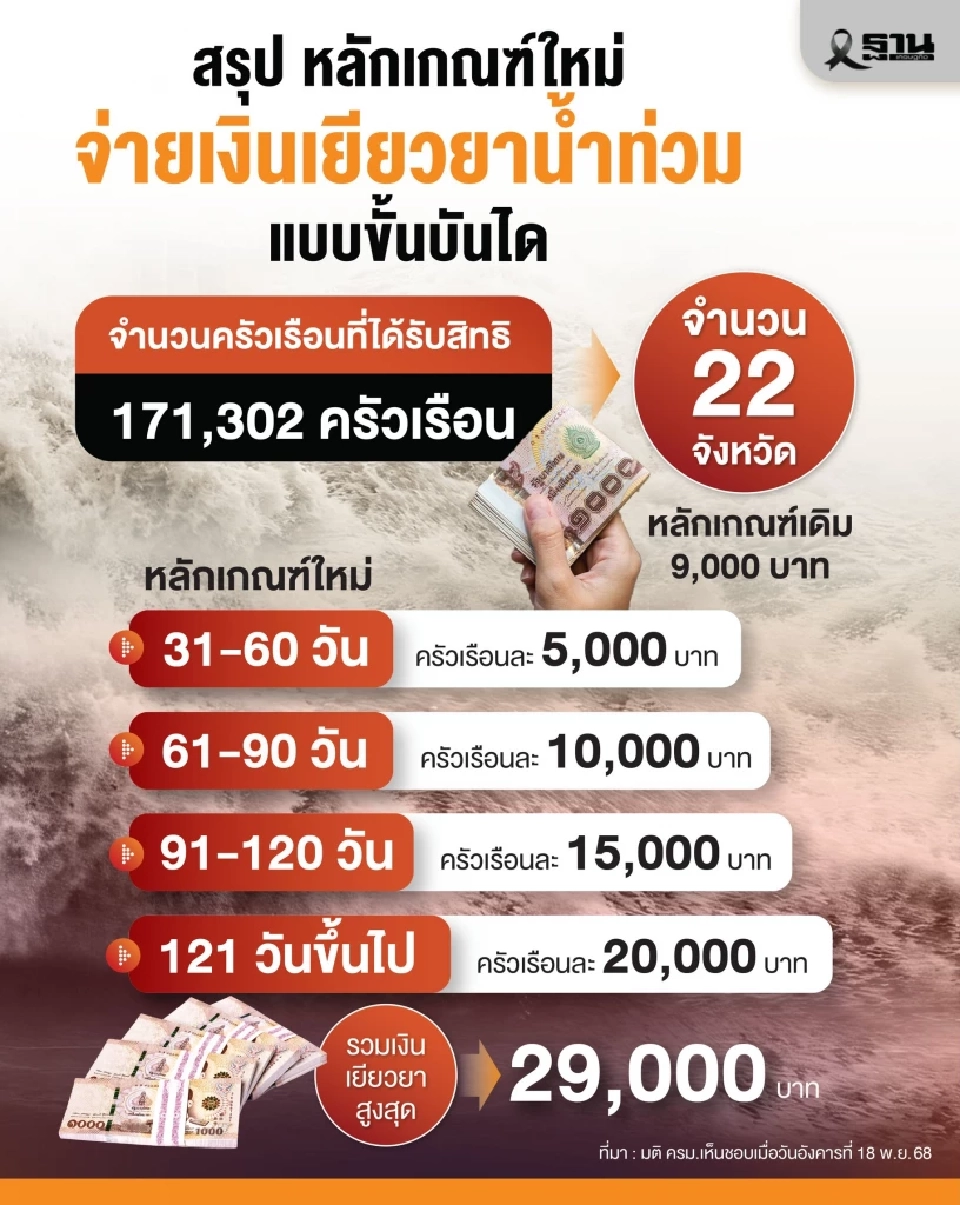 เช็กหลักเกณฑ์&quot;เงินเยียวยาน้ำท่วม&quot;ล่าสุด แบบขั้นบันได 5000 -20000 บาท