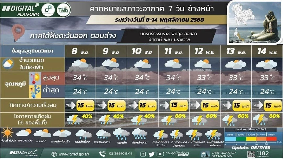 ภาคใต้(ฝั่งตะวันออก)  มีฝนฟ้าคะนอง และมีฝนตกหนักบางแห่ง