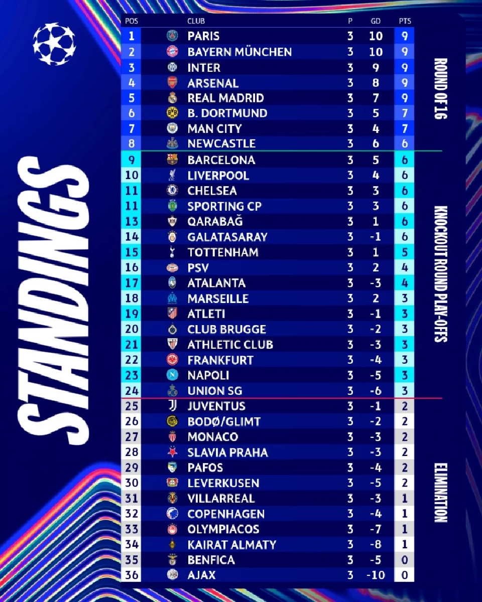 อัปเดตตารางคะแนนฟุตบอลยูฟ่า แชมเปียนส์ลีก 2025/26 รอบลีกเฟส นัดที่ 3