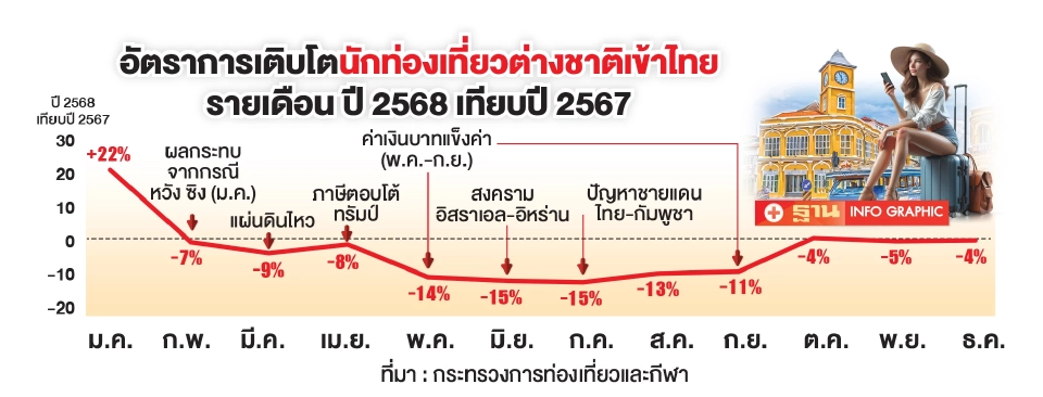 สารพัดปัจจัยรุมเร้า ต่างชาติเที่ยวไทยปี 2568 ติดลบ 7% ชง 3 มาตรการปั้มท่องเที่ยว