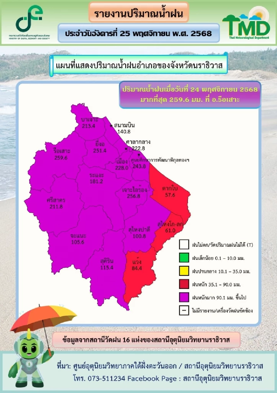 ปภ.แจ้งเตือนจังหวัดนราธิวาส หลังระดับน้ำในแม่น้ำโก-ลก เพิ่มสูงขึ้น เช็กพื้นที่เสี่ยง พร้อมตรวจสอบสถานการณ์น้ำ -ปริมาณน้ำฝน