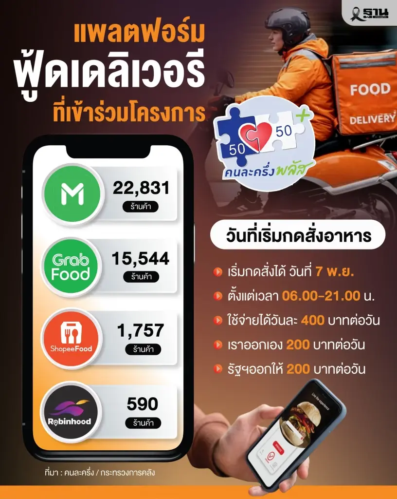 วิธีกดสั่งฟู้ดเดลิเวอรี คนละครึ่ง 2568 สำหรับผู้ที่ลงทะเบียนสำเร็จ 20 ล้านราย