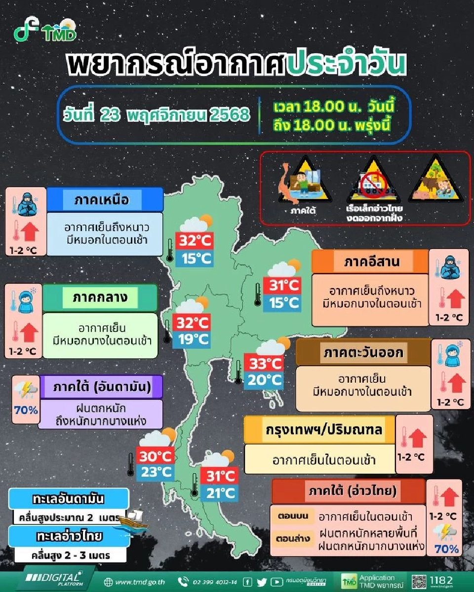  กรมอุตุนิยมวิทยา พยากรณ์อากาศสำหรับประเทศไทย แบ่งเป็นรายภาค ตั้งแต่เวลา 18:00 น. วันนี้ ถึง 18:00 น. วันพรุ่งนี้