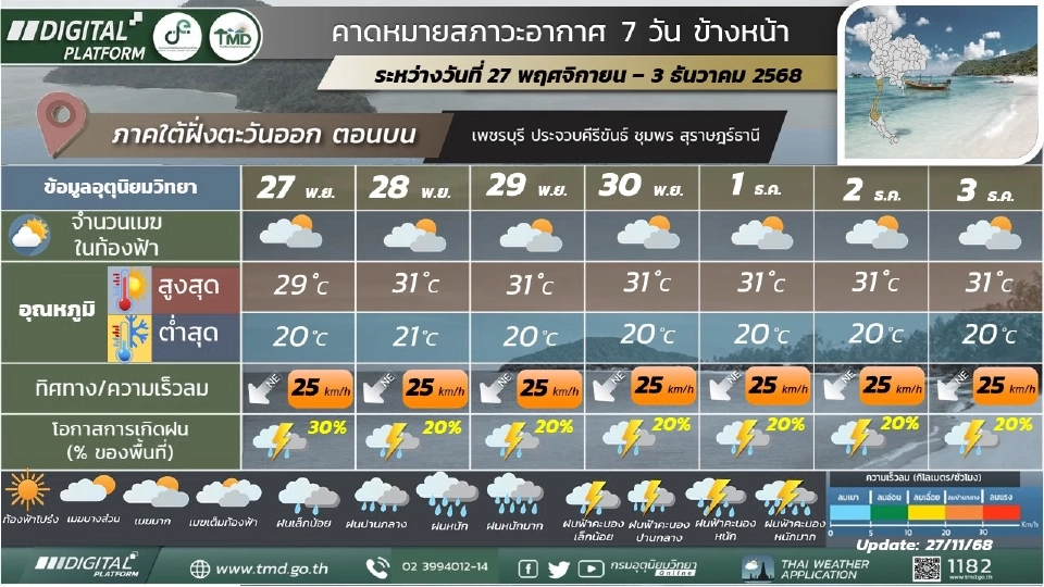 สภาพอากาศวันนี้ -3 ธ.ค.ไทยอากาศเย็นลง เหนือ -อีสาน อากาศหนาว อุณหภูมิลดฮวบ