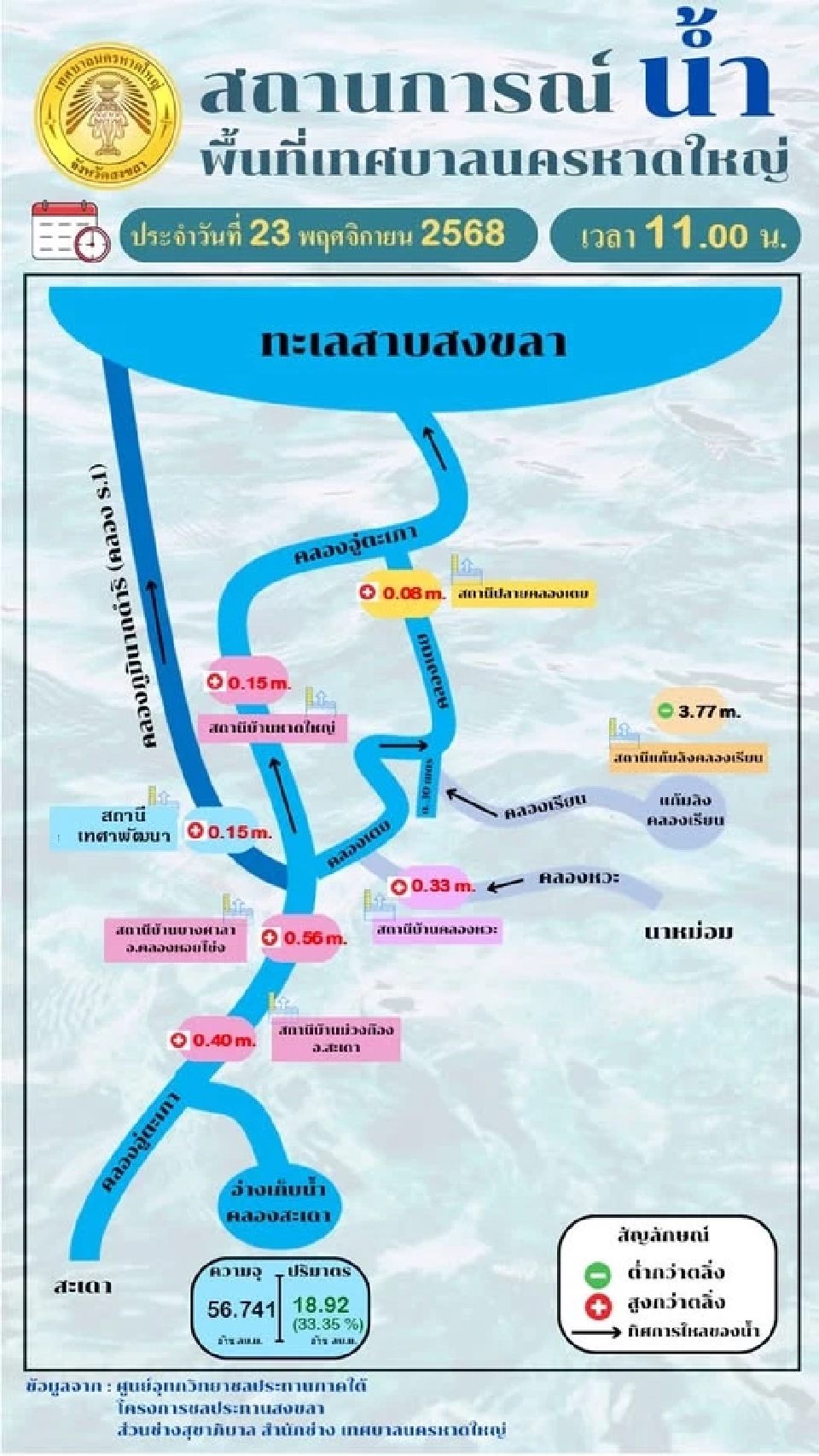 &quot;น้ำท่วมหาดใหญ่&quot;วันนี้ 23 พ.ย.68 อัปเดตสถานการณ์น้ำ