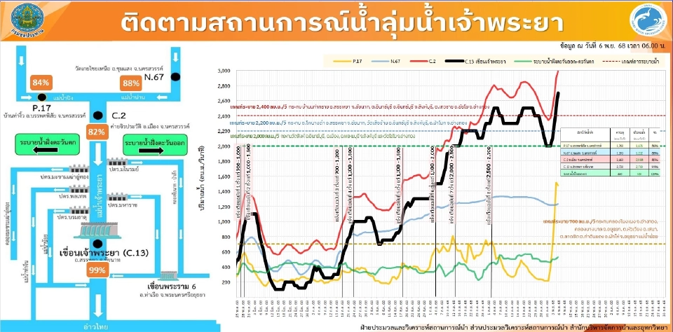 กรมชลฯ เตือน 11 จังหวัดลุ่มเจ้าพระยาเฝ้าระวังใกล้ชิด รับมือระบายน้ำเขื่อนเพิ่ม