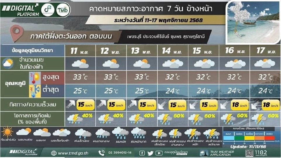 สภาพอากาศวันที่ 13-17 พ.ย.เหนือ -อีสาน อุณหภูมิลดลง 2-4 องศา ใต้ฝนเพิ่ม