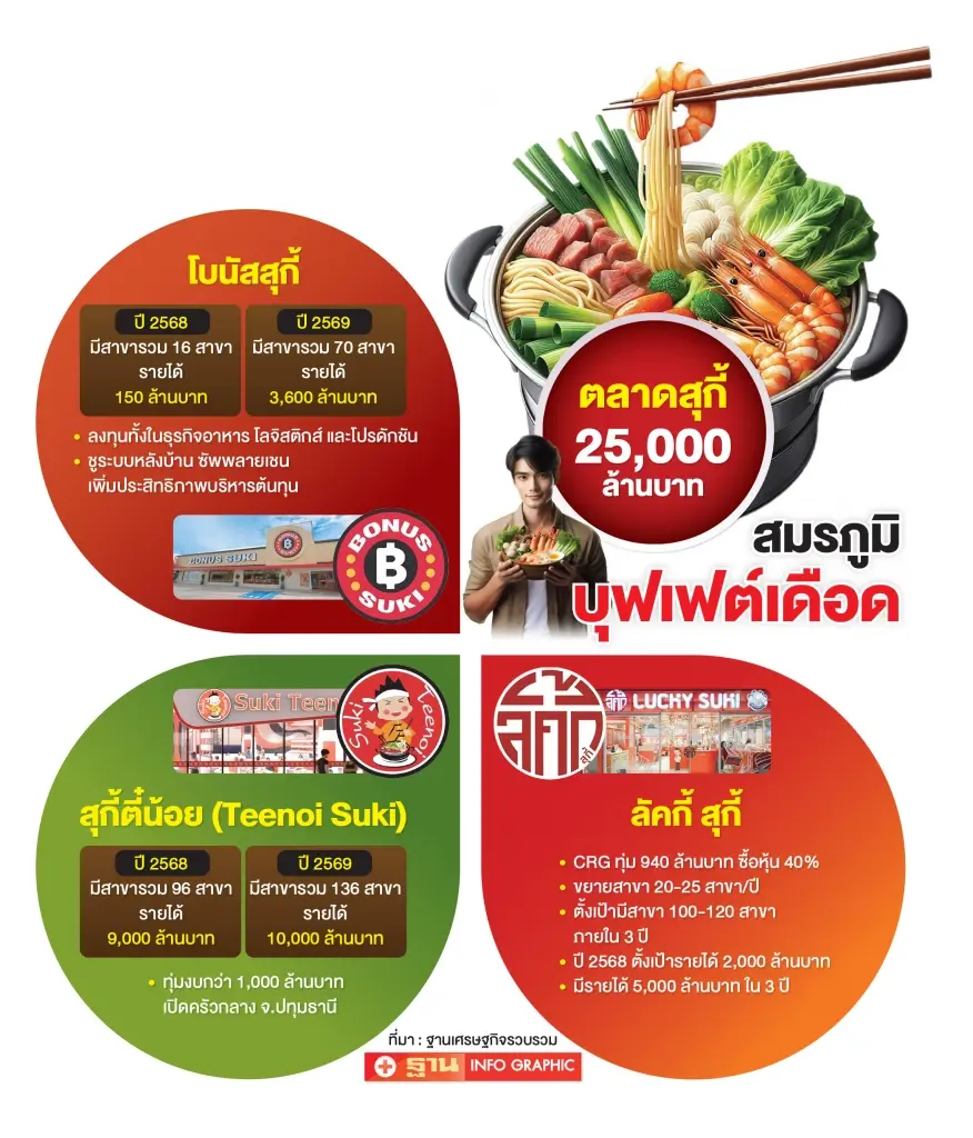 จับตา ‘MK – ตี๋น้อย – CRG’ สยายปีกชิงส่วนแบ่งตลาดสุกี้หม้อร้อน 2.5 หมื่นล้าน