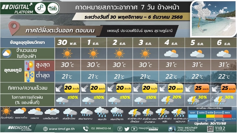 ภาคใต้(ฝั่งตะวันออก) วันที่ 30 พ.ย. – 4 ธ.ค.68 ตอนบนของภาค: อากาศเย็นในตอนเช้า และอุณหภูมิจะสูงขึ้น 2 - 4 องศาเซลเซียส โดยมีฝน/ฝนฟ้าคะนองร้อยละ 10 – 20 