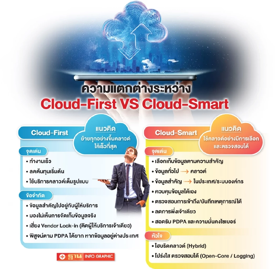 แนะองค์กรปรับสู่ยุค Cloud-Smart ย้ำ Open-Core คุมข้อมูล-สอดรับ PDPA
