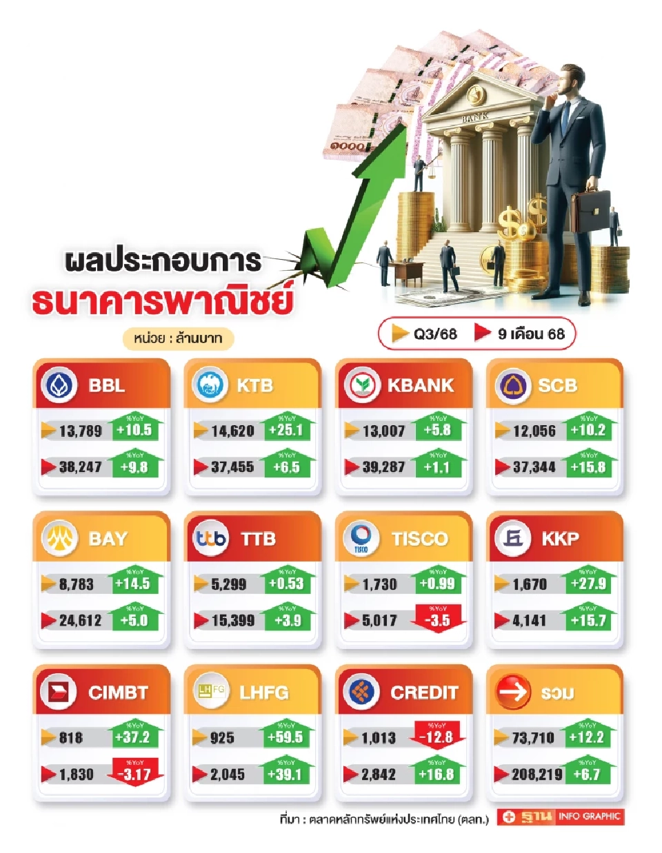 ตลาดหุ้นพุ่ง 20%  ดันกำไรแบงก์ Q3/68 โตเกินคาด ทะลุ 7.3 หมื่นล้าน