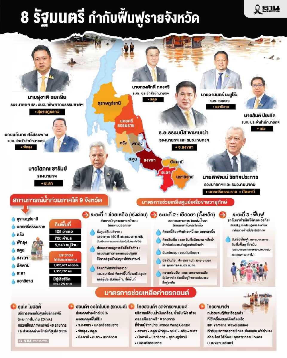 ค่ายรถ–อสังหาเร่งเยียวยาน้ำท่วมใต้ ช่วย 2.9 ล้านคน คลังตั้ง “วายุภักษ์” บูรณาการ