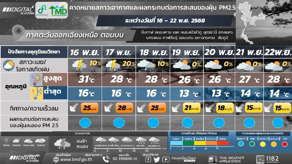 สภาพอากาศวันนี้ -22 พ.ย.เหนือ อีสานอากาศเย็นถึงหนาว กทม.ฝนตก อุณหภูมิลด