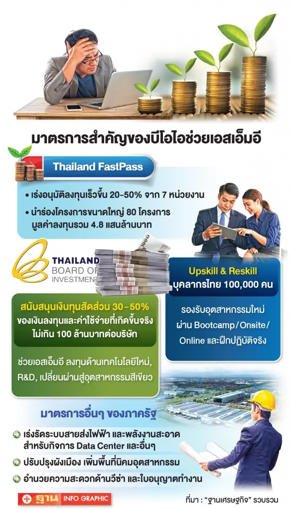 เปิดไส้ใน 3 มาตรการ BOI กางสิทธิ์ช่วย SME  ธุรกิจอาหารขอซอฟต์โลน 30,000 ล้าน