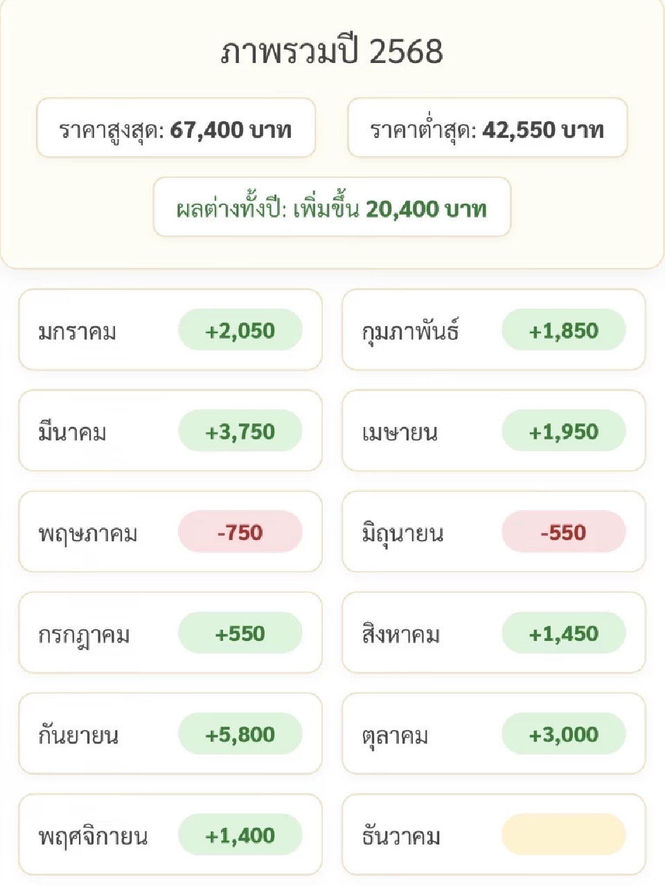ราคาทองล่าสุด ‘แม่ทองสุก’ คาดสัปดาห์นี้แนวต้านที่ 64,500 บาท
