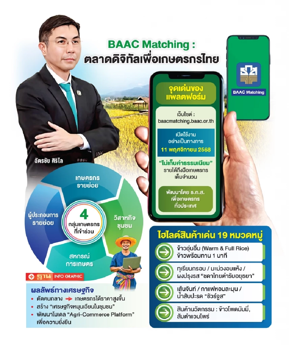 ‘BAAC Matching’  ตลาดดิจิทัลใหม่ของธ.ก.ส.  หนุนสินค้าชุมชนสู่เมือง
