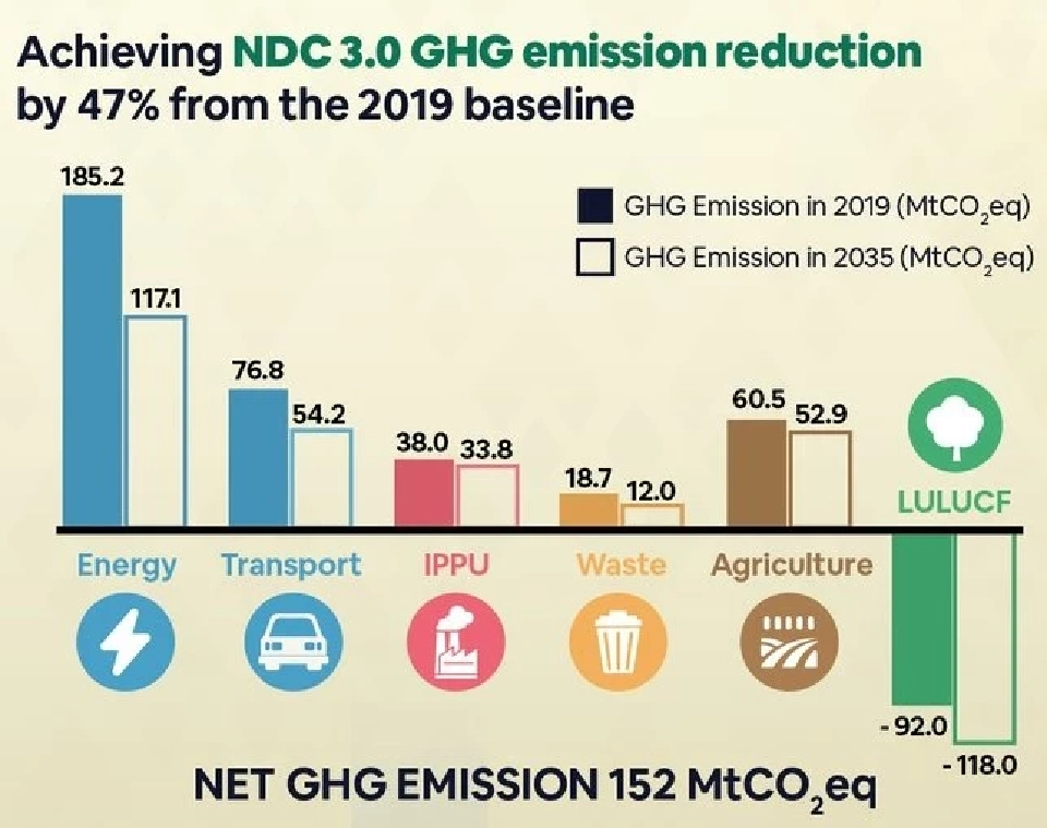 ครม. มีมติเห็นชอบ NDC 3.0 เร่งไทยลดคาร์บอน ลุย Net Zero ก่อนกำหนด 15 ปี