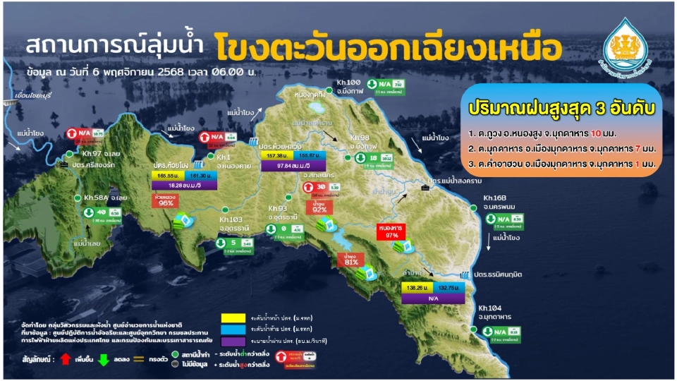 เช็กพื้นที่เสี่ยงน้ำท่วม น้ำล้นตลิ่ง สถานการณ์น้ำประจำวันที่ 6 พ.ย.68