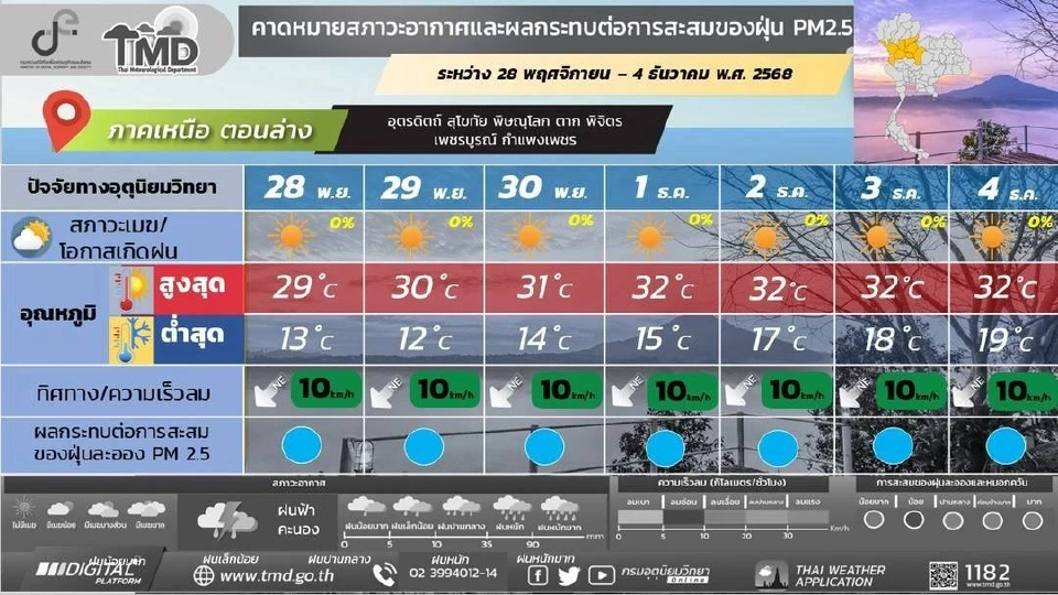 ภาคเหนือ  วันที่ 28 - 29 พ.ย. 68  อากาศหนาว และอุณหภูมิจะลดลง 1 - 2 องศาเซลเซียส อุณหภูมิต่ำสุด 8 – 13 องศาเซลเซียส 