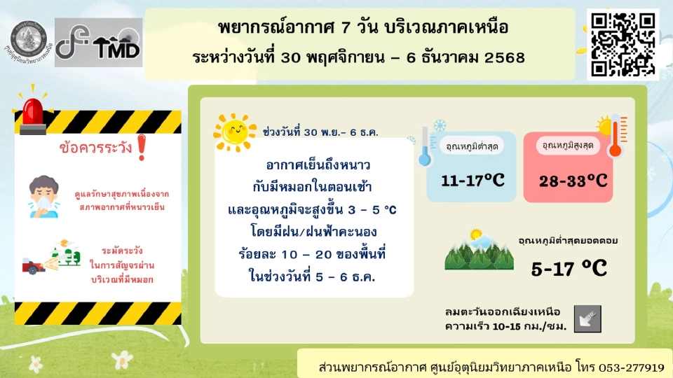 ภาคเหนือ อากาศเย็นถึงหนาว กับมีหมอกในตอนเช้า และอุณหภูมิจะสูงขึ้น 3 - 5 องศาเซลเซียส 