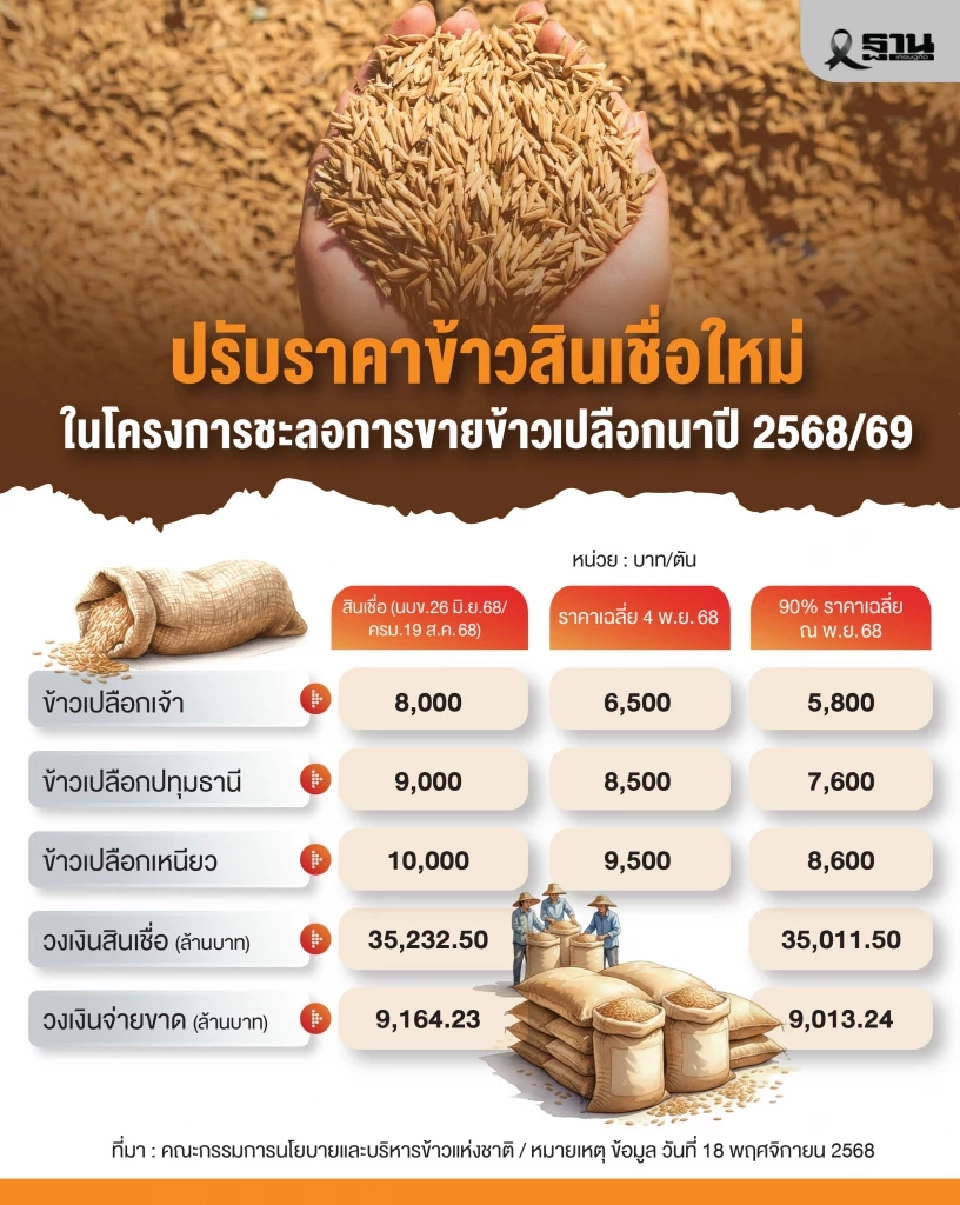 เปิดเบื้องหลัง นบข. ไฟเขียวปรับราคาข้าวใหม่ใน 'โครงการสินเชื่อชะลอการขายข้าว'