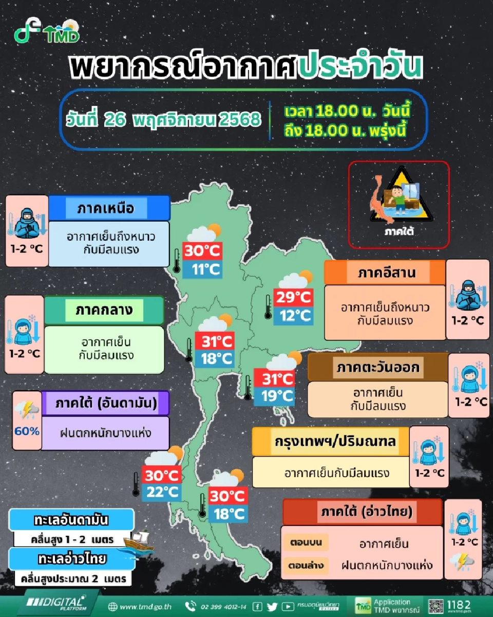 กรมอุตุนิยมวิทยา ได้พยากรณ์อากาศสำหรับประเทศไทย ตั้งแต่เวลา 18:00 น. วันนี้ ถึง 18:00 น. วันพรุ่งนี้