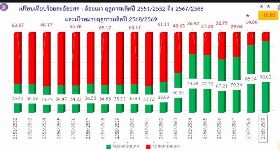 ชาวไร่อ้อยผิดหวัง สอน.ยันมติราคาอ้อย ขั้นต้น 890 บาท ทั่วประเทศ เปิดหีบ 1 ธ.ค. นี้
