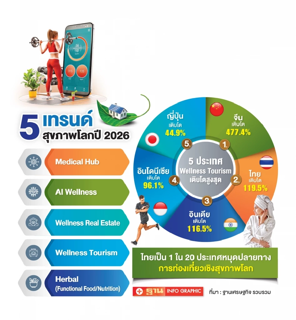 เจาะเทรนด์สุขภาพโลก ขับเคลื่อนไทยสู่ Wellness Economy 5.0