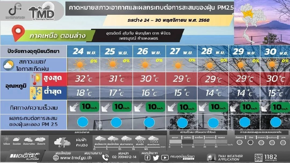 ภาคเหนือ อากาศเย็นถึงหนาว กับมีหมอกในตอนเช้า